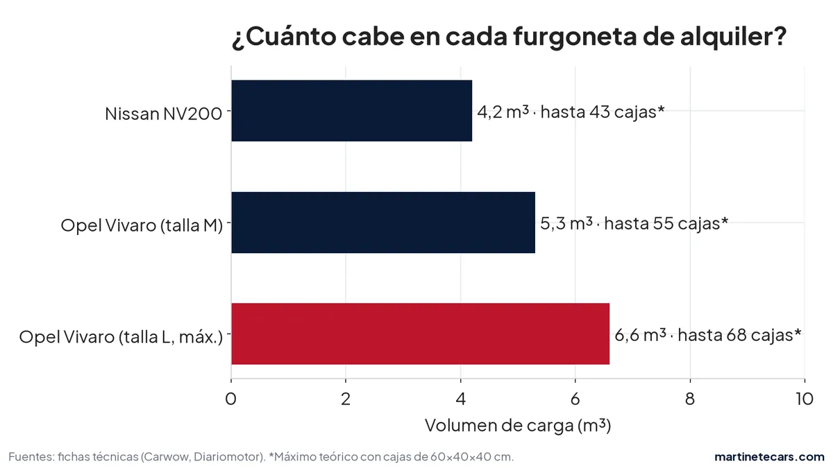 Gráfico del volumen de carga de la Nissan NV200 y la Opel Vivaro y cuántas cajas de mudanza caben