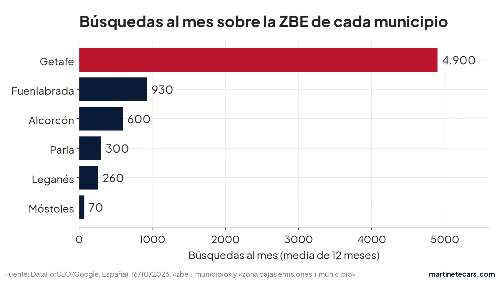 Gráfico de barras: búsquedas mensuales sobre la ZBE de Getafe (4.900), Fuenlabrada (930), Alcorcón (600), Parla (300), Leganés (260) y Móstoles (70)