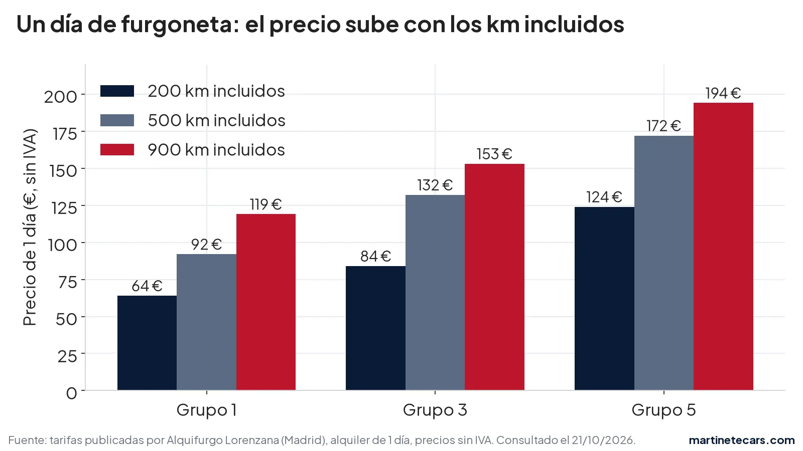 Gráfico: precio de un día de furgoneta de alquiler en Madrid según los kilómetros incluidos (200, 500 y 900 km)