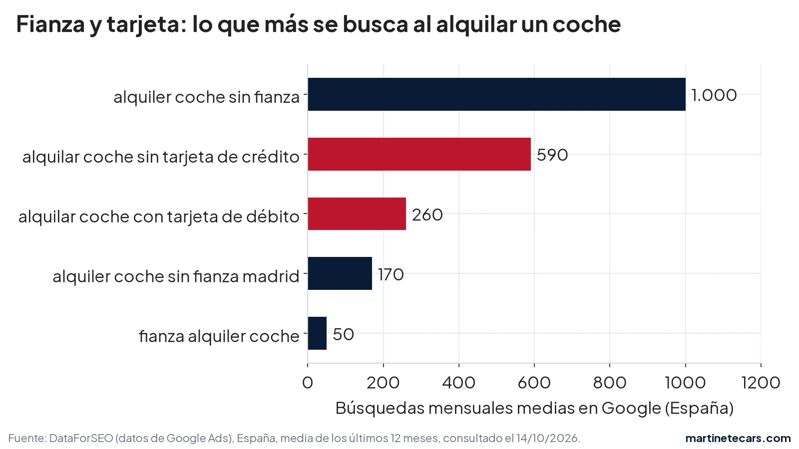 Gráfico de búsquedas mensuales en España sobre fianza y tarjeta al alquilar un coche