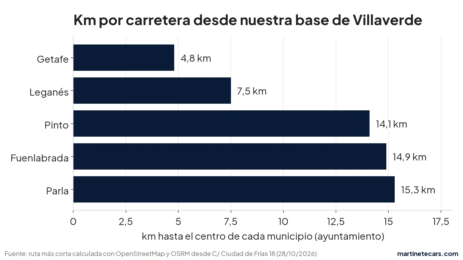 Gráfico de barras: distancia por carretera desde la base de Martinete Rent a Car en Villaverde hasta Getafe (4,8 km), Leganés (7,5 km), Pinto (14,1 km), Fuenlabrada (14,9 km) y Parla (15,3 km)